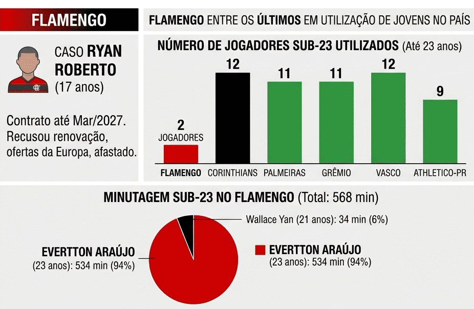 Gráficos mostram abismo entre Flamengo e outros grandes do Brasil na utilização da base
