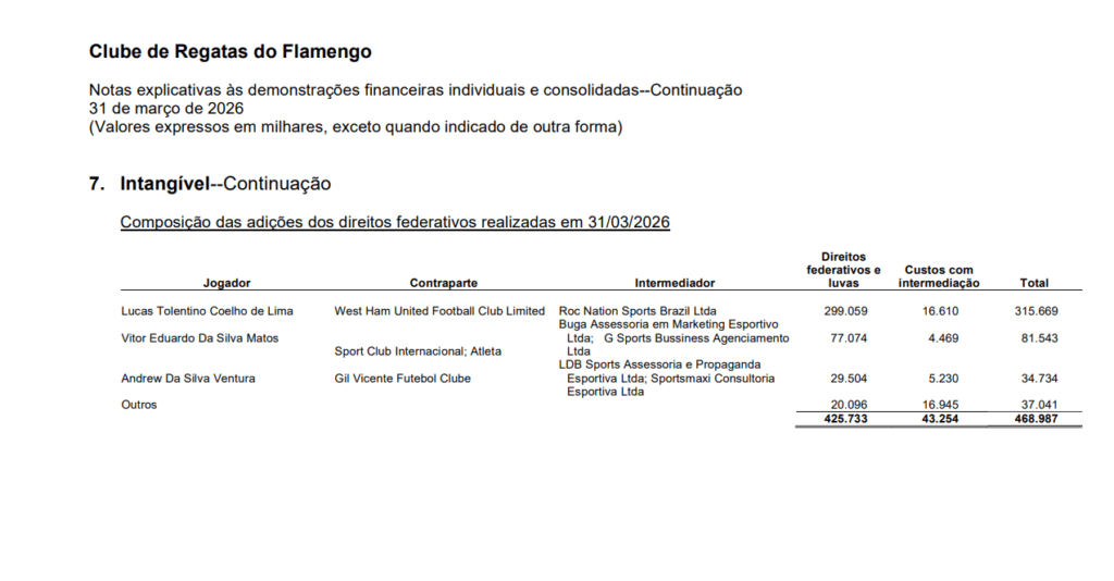 Balancete do Flamengo detalha valor real das contrações 