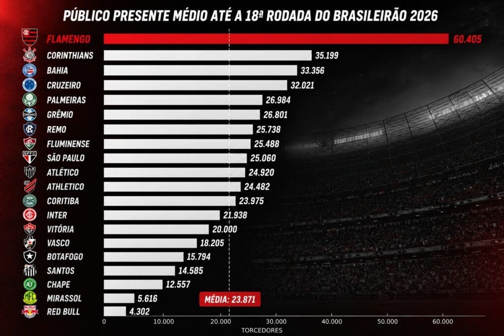 Média de público Brasileirão 2026