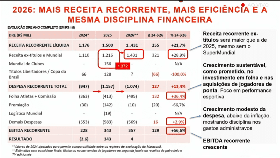 Quadro detalha projeções de receitas, ebitda e gastos do Flamengo em 2026