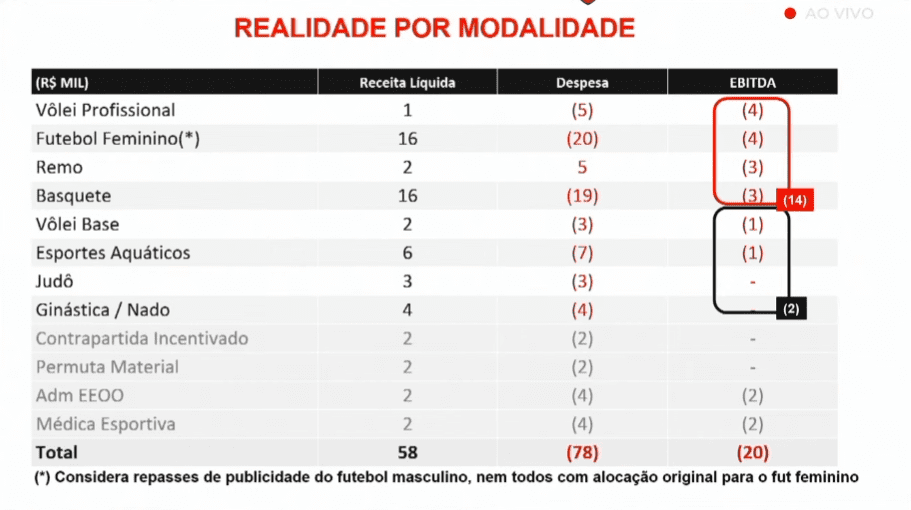 Receitas esportes olímpicos Flamengo 2026