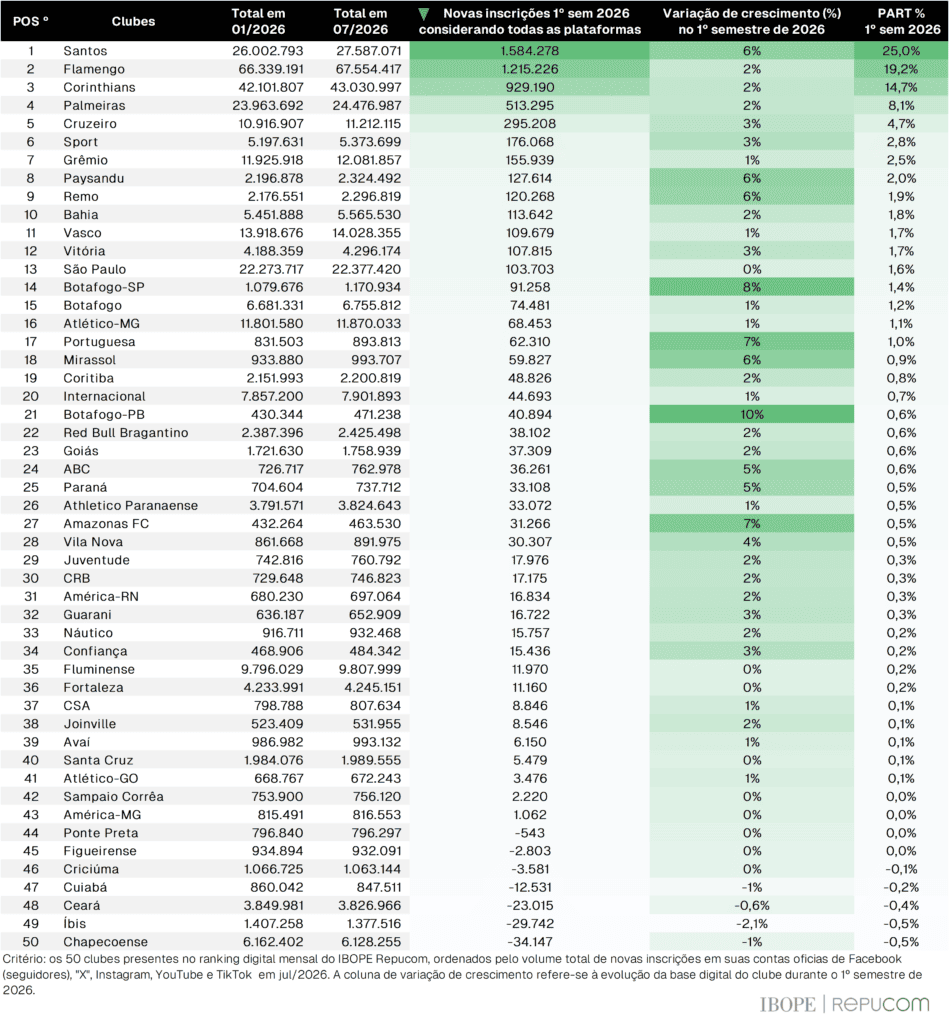 Ranking Digital dos Clubes Brasileiros - 1º semestre 2026